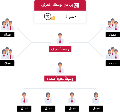 الوسطاء المعرّفين