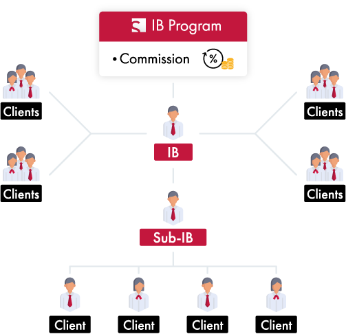 Introducing Broker